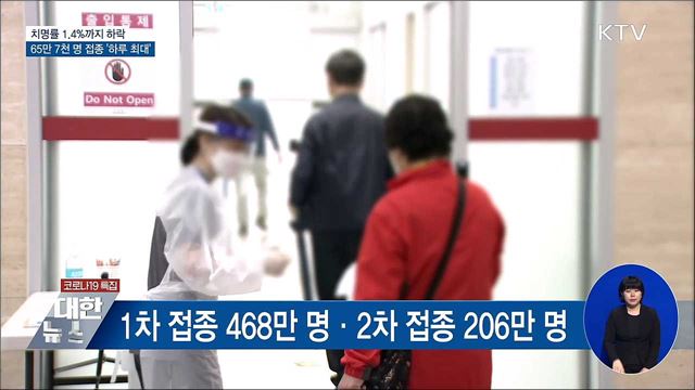 치명률 1.4%로 하락···'하루 최대' 65만 7천 명 접종