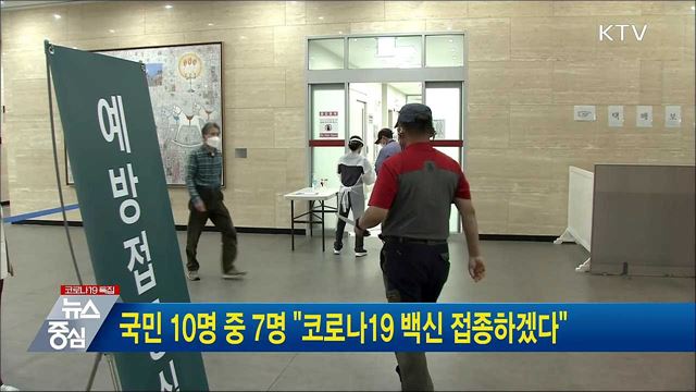 국민 10명 중 7명 "코로나19 백신 접종하겠다"