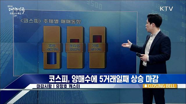 코스피, 양매수에 5거래일째 상승 마감 [증권 시장]