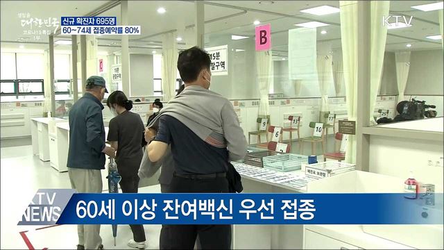 신규 695명···60~74세 접종예약률 80%