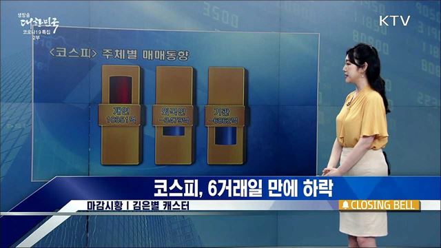 코스피, 6거래일 만에 하락 [증권시장]