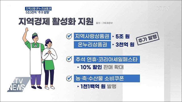 지역사랑·온누리상품권 5조3천억 추가발행