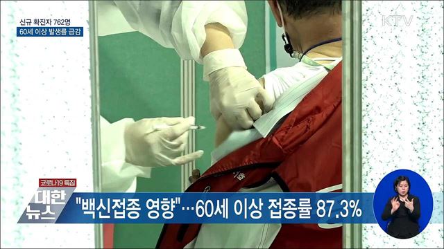 60세 이상 발생률 급감···'백신접종' 영향