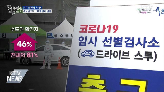 사흘째 700명대···수도권 20~30대 환자 급증