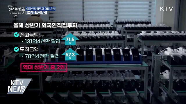 상반기 외국인직접투자 역대 2위···K-뉴딜 투자 증가