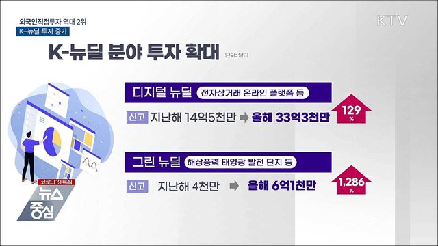 상반기 외국인직접투자 역대 2위···K-뉴딜 투자 증가