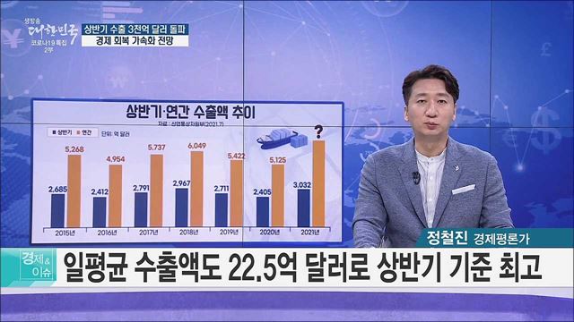 상반기 수출 3천억 달러 돌파, 경제 회복 가속화 전망 [경제&이슈]