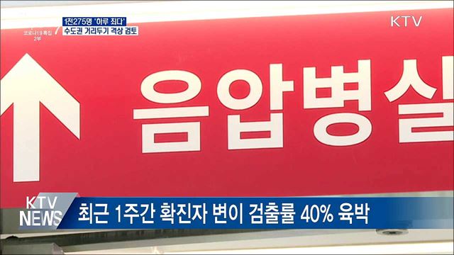 1천275명 '하루 최다'···수도권 거리두기 격상 검토