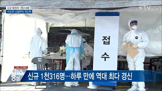 신규 1천316명 최다···수도권 거리두기 4단계 적용