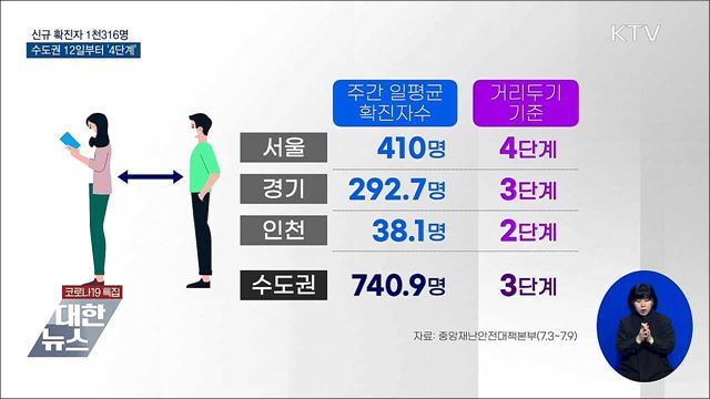 신규 1천316명 최다···수도권 거리두기 4단계 적용
