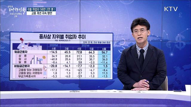 6월 취업자 58만 2천 명↑, 고용 개선 지속 방안 [경제&이슈]