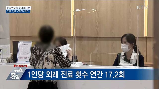 한국인 기대수명 83.3년···외래 진료 'OECD 최다'