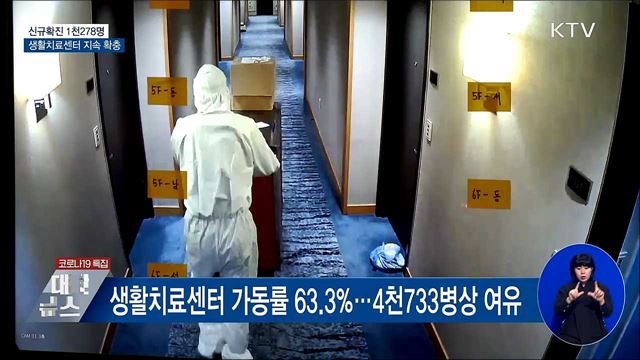 신규 1천278명···생활치료센터 4천700병상 여유