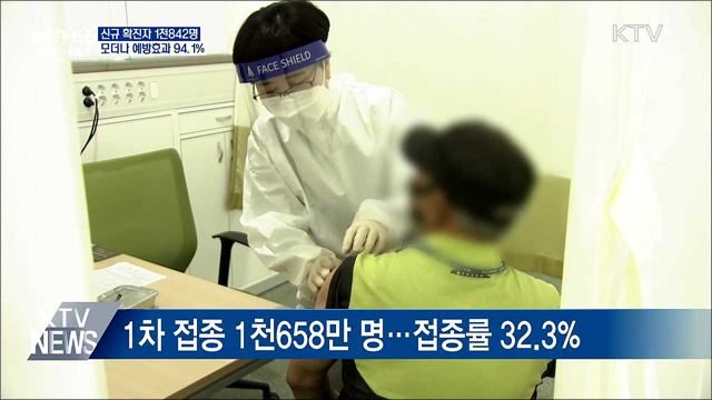 신규 1천842명···'모더나' 예방효과 94.1%