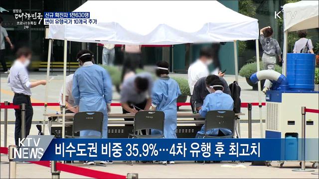 신규확진 1천630명···변이 유행국가 10개국 추가