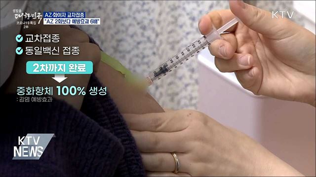 "교차접종, AZ 2회보다 예방효과 6배"