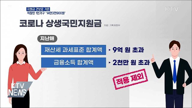 지원금 건보료 기준···직장인 1인가구 '14만3천900원'