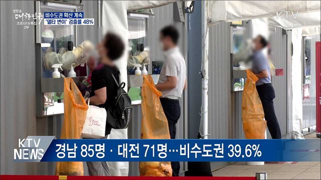 비수도권 확산 계속···'델타 변이' 검출률 48%