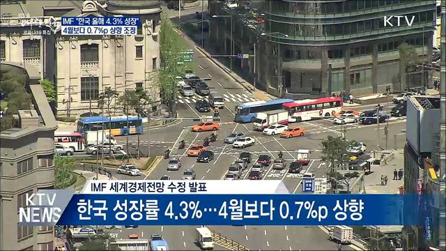 IMF "한국 올해 성장률 4.3%"···0.7%p 상향