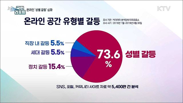 온라인 익명의 그늘 속 '성별 갈등' 심화 