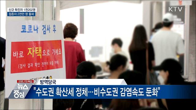 신규확진 1천202명···접종자 2천만 명 돌파