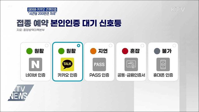 네이버·카카오 간편인증···"시간당 200만건 처리"