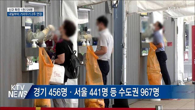 신규 확진 1천729명···내일부터 거리두기 2주 연장