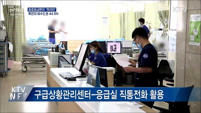 중증응급환자 '핫라인'···확진자 비수도권 44.6%