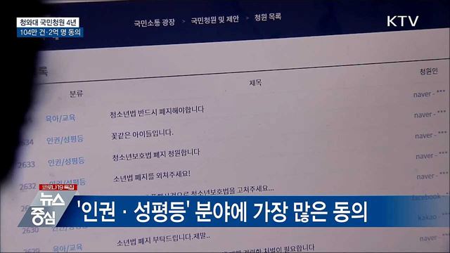靑 국민청원 4년···'104만 건 게시·2억 명 동의'