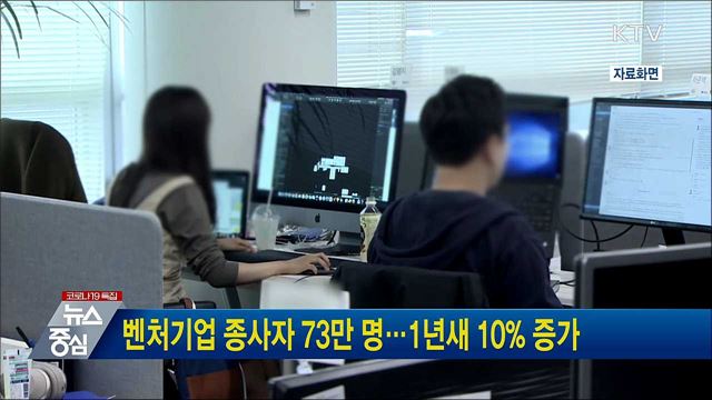 벤처기업 종사자 73만 명···1년새 10% 증가