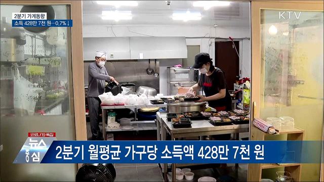 2분기 월평균 가구소득 0.7%↓···428만7천 원