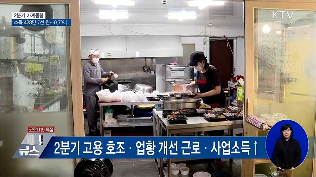 2분기 월평균 가구소득 0.7%↓···428만 7천 원