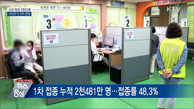 신규 확진 2천52명···거리두기 2주 연장