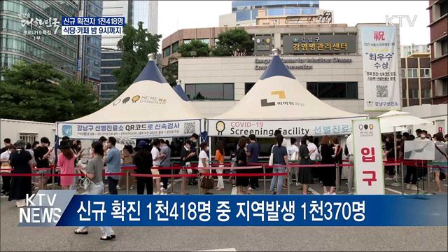 신규 1천418명···수도권 식당·카페 밤 9시까지