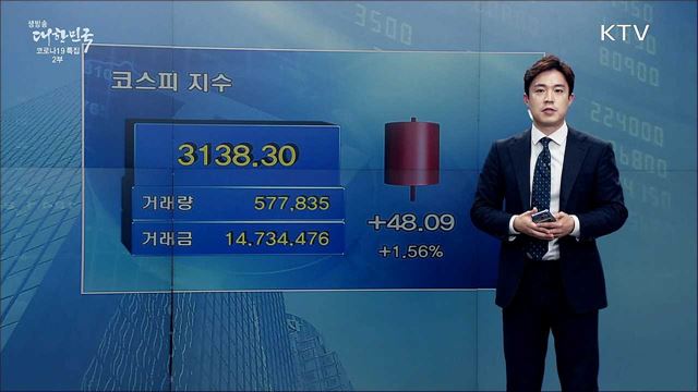코스피 3100 회복, 양매수에 이틀째 상승 마감 [증권시장]