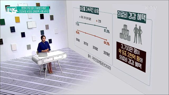 병원비 부담 없이 치료받으세요! 건강보험 보장성 강화정책 시행 4주년 [클릭K]