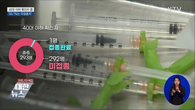 "40대 이하 확진 93.7%는 미접종자"
