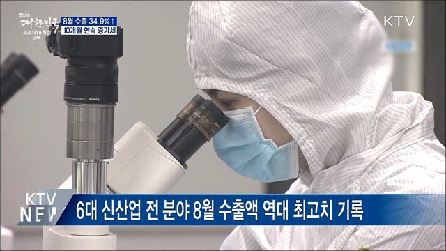 8월 수출 532억 달러로 34.9%↑···10개월 연속 증가
