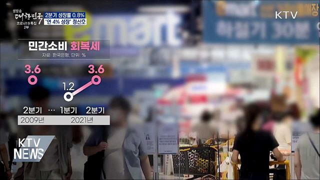 2분기 성장률 0.8%···'연 4% 성장' 청신호