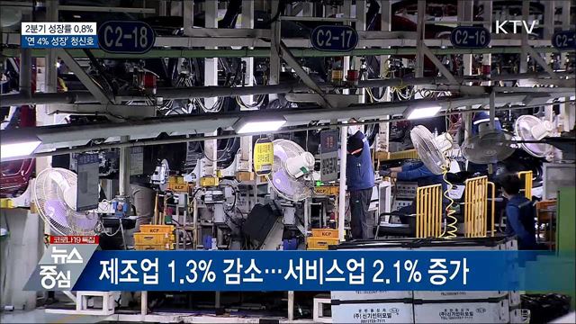 2분기 성장률 0.8%···'연 4% 성장' 청신호
