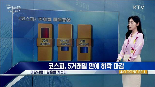 코스피, 5거래일 만에 하락 마감 [증권시장]