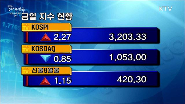 코스피, 강보합 마감 [증권시장]