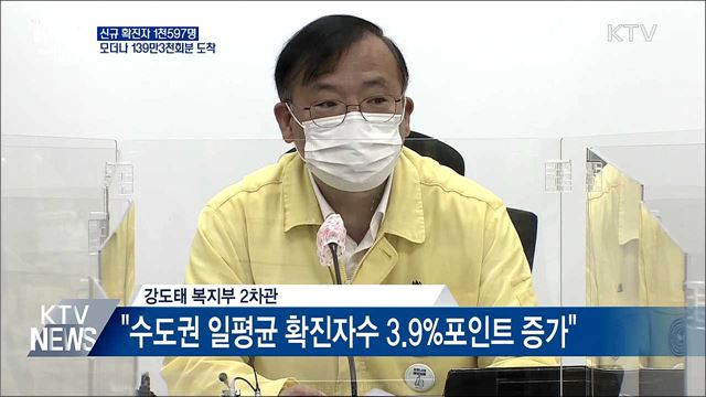 신규확진 1천597명···모더나 139만3천회분 도착