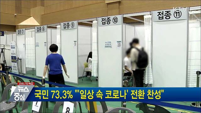 국민 73,3% "'일상 속 코로나' 전환 찬성"
