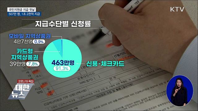 국민지원금 첫날, 507만 명에 1조 2천666억 지급