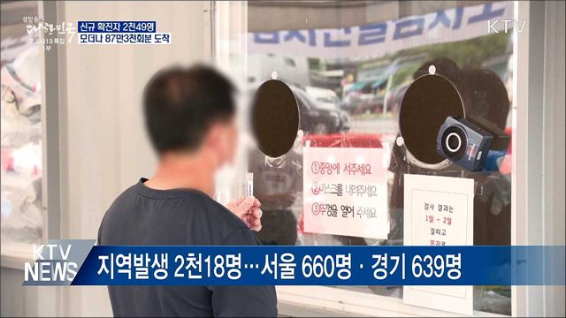 신규 2천49명···모더나 87만3천회분 오늘 도착