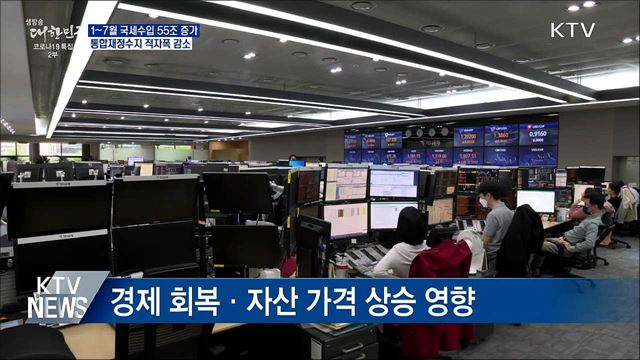 1~7월 국세수입 55조 증가···통합재정수지 적자폭 감소