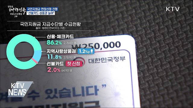 국민지원금 현장신청···'선불카드·상품권' 신청 증가