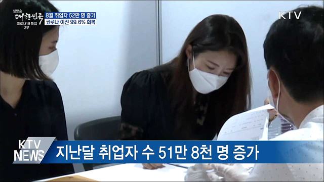 8월 취업자 52만 명 증가···코로나 이전 99.6% 회복