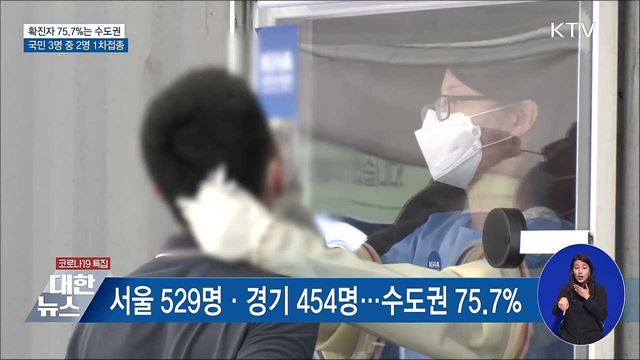 확진자 중 수도권이 75.7%···1차접종 66.2%